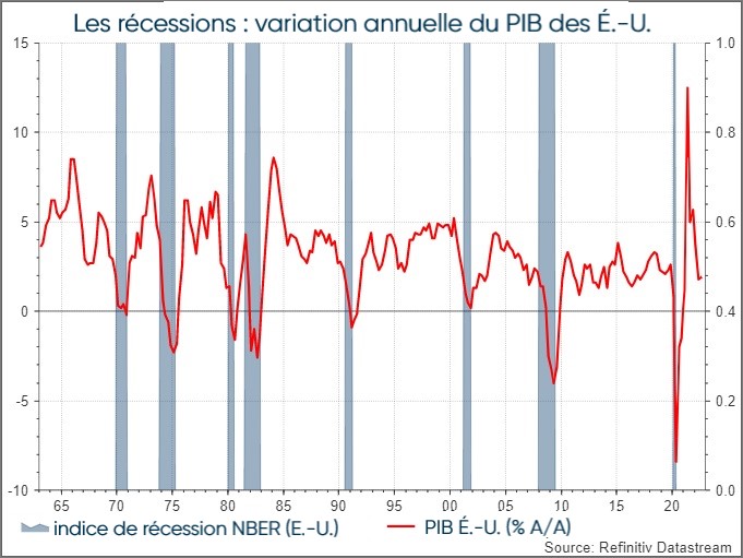 Graphique représentant les récessions et les variations annuelle du du PIB des États-Unis.