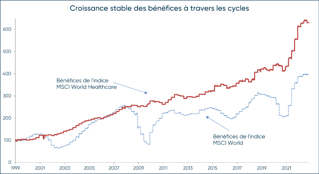 Graphique démontrant une croissance stable des bénéfices à travers les cycles