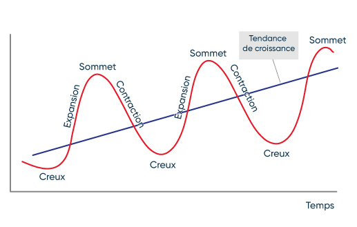 Graphique représentant les 4 étapes du cycle économique