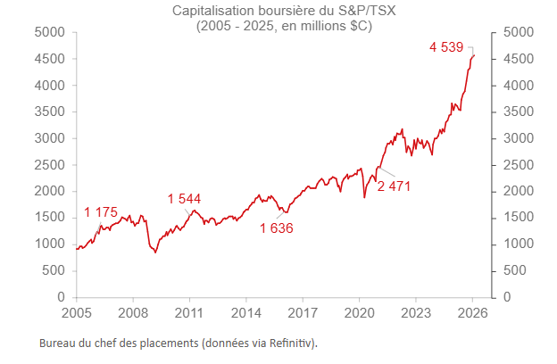 Capitalisation boursière, grande capitalisation, capitalisation des entreprises, taille de l’entreprise