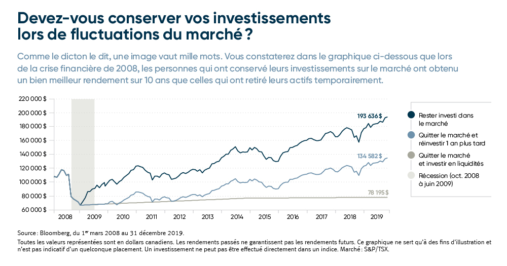 Diagramme investissement lors des fluctuations du marché.