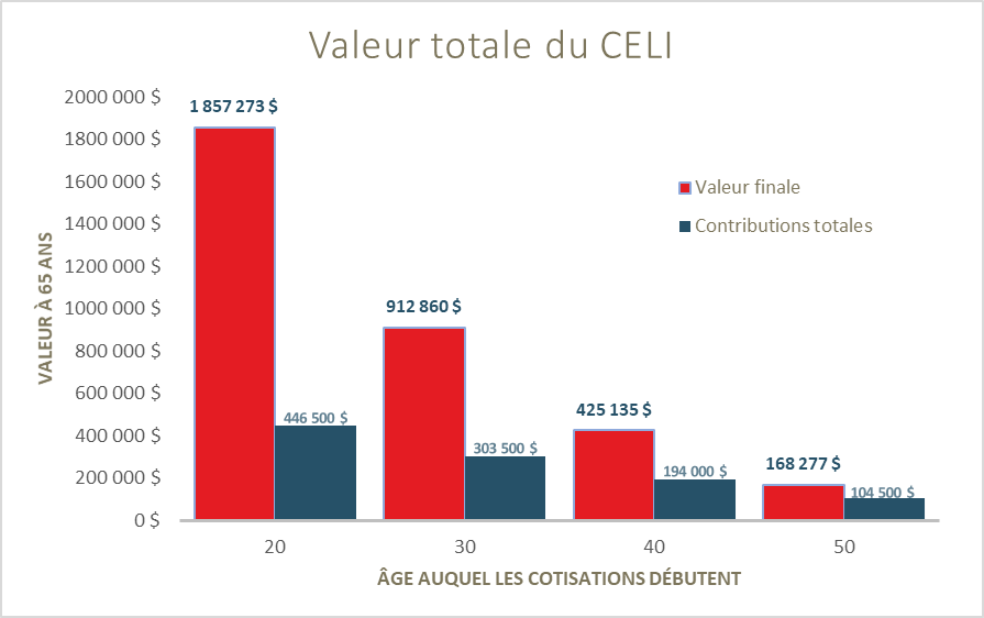 graphique valeur totale CELI