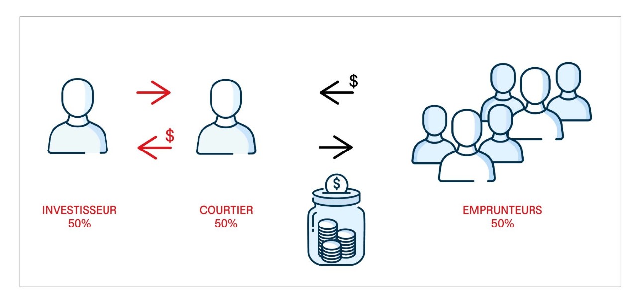 Diagramme processus de prêt de titres