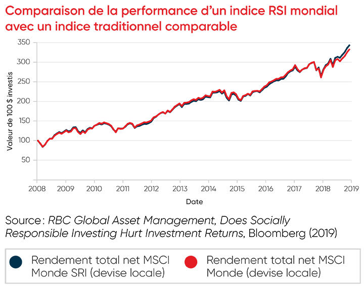 Comparaison de la performance d'un indice RSI mondial avec un indice traditionnel comparable