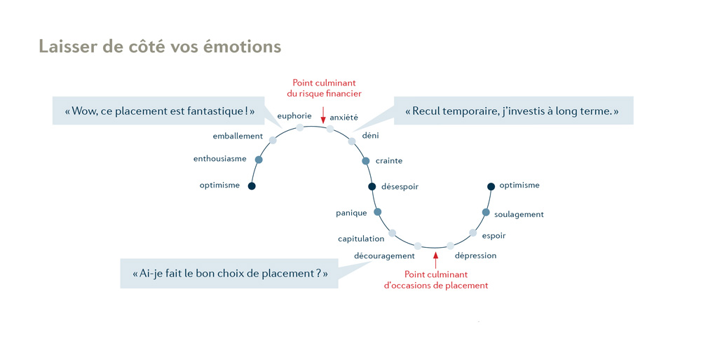 La courbe des émotions