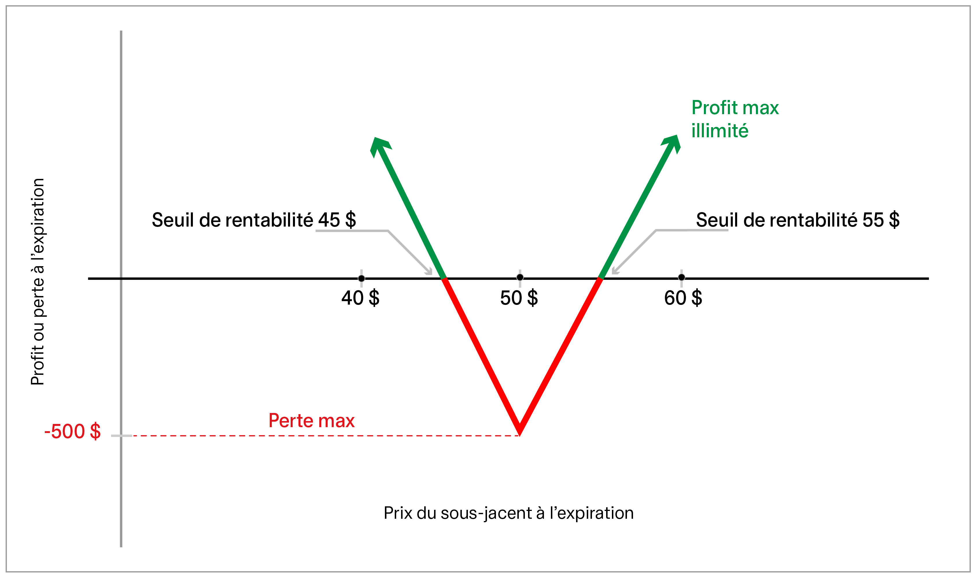 graphique Stratégie Long Straddle