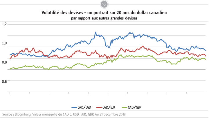 Volatilité des devises - un portrait sur 20 ans du dollar canadien par rapport aux autres grandes devises